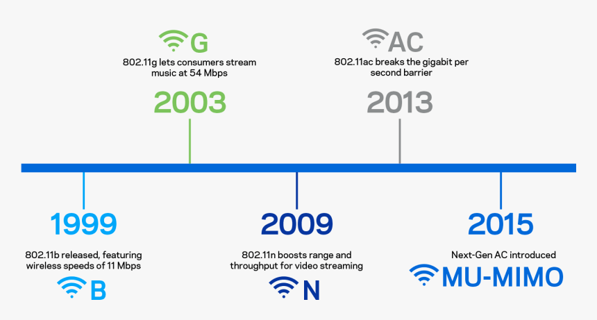 265 2654947 timeline of wifi standards evolution of wifi standards